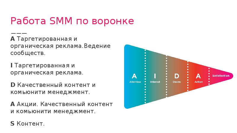 Примеры smm. Стратегия продвижения в соцсетях. Smm презентация. Этапы СММ продвижения. План СММ продвижения.