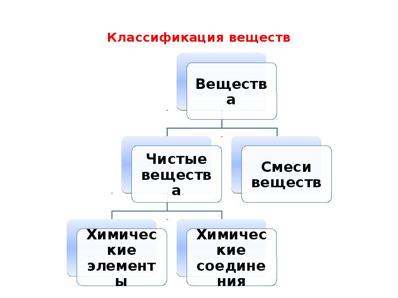 Классификация веществ. Классификация веществ в 19 веке. Классификация веществ по отношению к воде. Классификация веществ p. Классификация веществ по происхождению в древности.