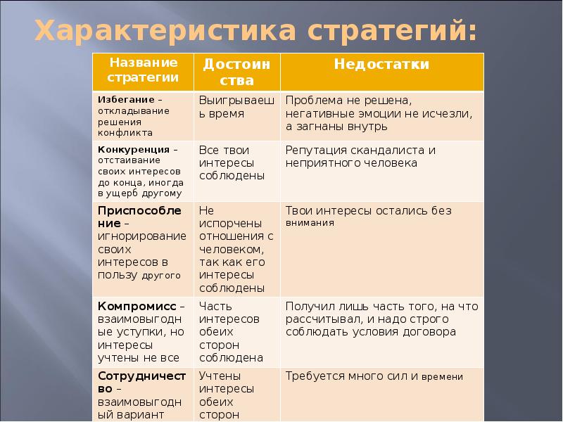 По картинкам определите и запишите виды поведения участников в конфликтной ситуации