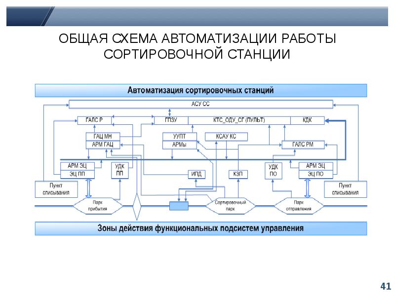 Схема работы станции