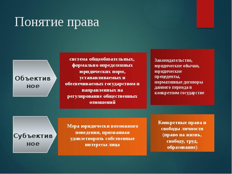 Признаки характер право. Понятие право. Понятие законодательства. Понятие право кратко. Понятие права презентация.