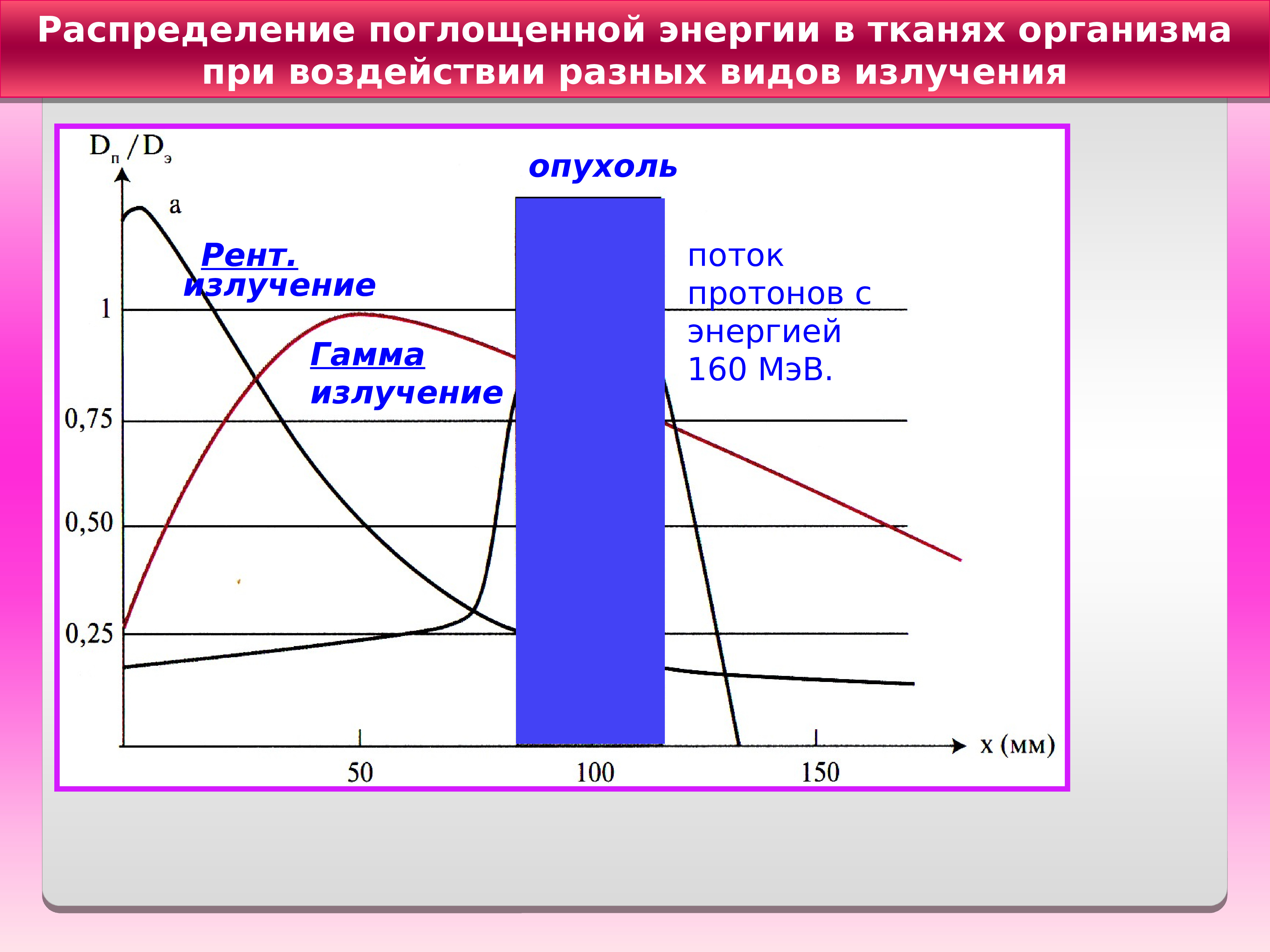 Кривая распределения поглощенной энергии излучения в ткани. Виды излучения в мощности поглощения. Поглощение энергии график. Гамма распределение.