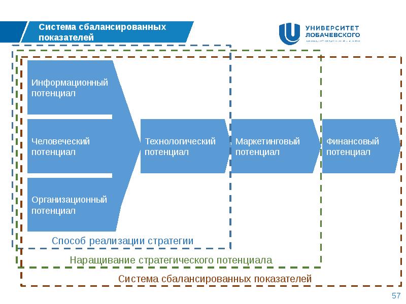 Система сбалансированных показателей. Сбалансированная система показателей схема. Показатели системы сбалансированных показателей. Гандапас система сбалансированных показателей. Метод система сбалансированных показателей.