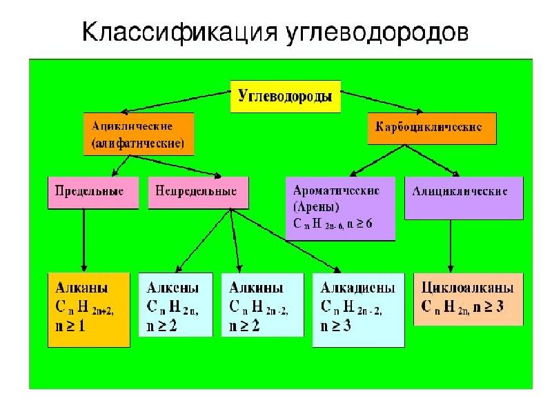 Классификация углеводородов схема