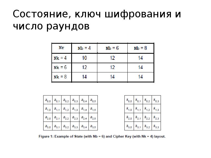 Состояние, ключ шифрования и число раундов Состояние, ключ шифрования и число раундов