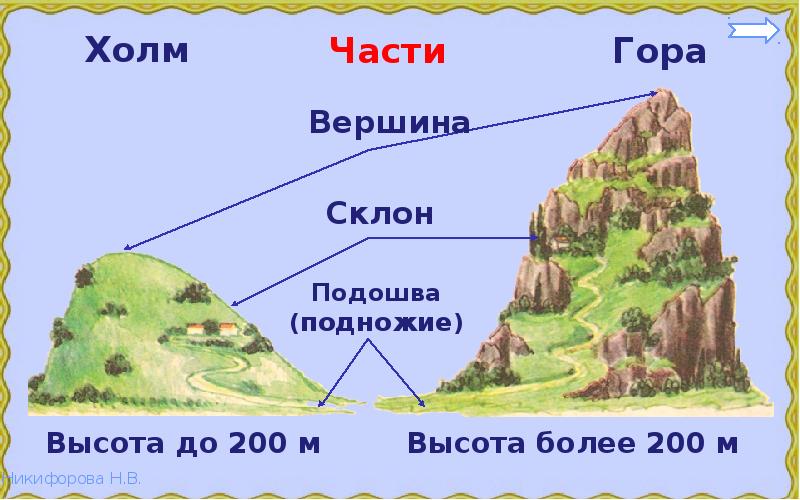 Части горы и холма схема