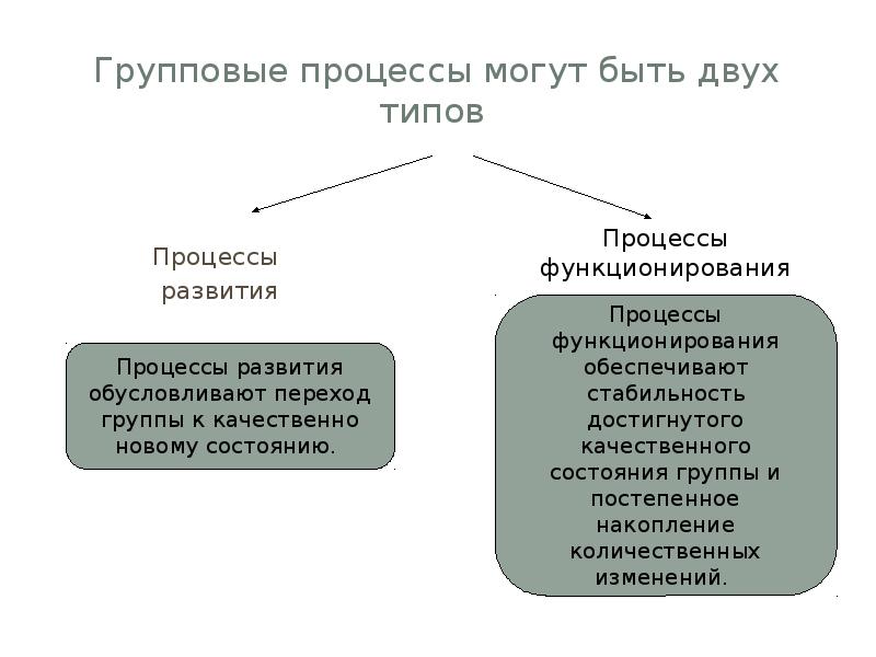 Групповые процессы