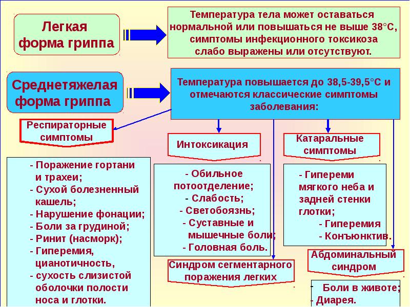 Гуз центр медицинской профилактики. Формы гриппа по характеру течения. Среднетяжелая форма гриппа. При среднетяжелом течении гриппа отмечаются.