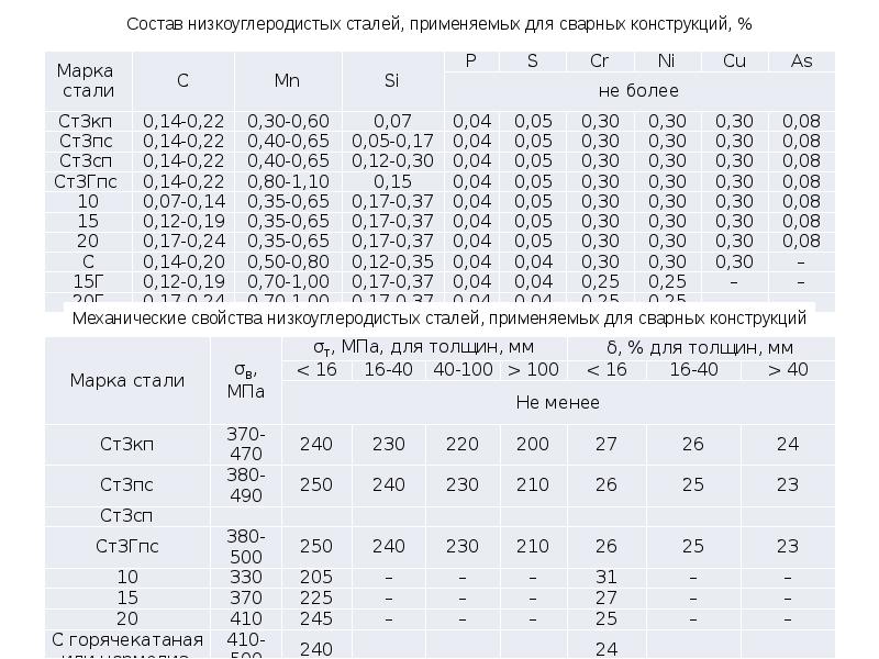 узлы сварки металлоконструкций сварной шов. сталь 09г2с расшифровка марки стали. технические условия на конструкции изготовление сварной конструкции. свариваемость сталей таблица. таблица присадочных материалов для сварки стали.