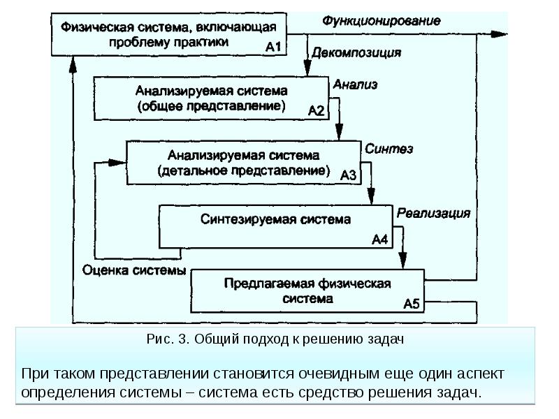 Этапы системного синтеза. Структура системного анализа. Основные понятия системного анализа. Структура системы анализа протоколов. 1. Понятие системы, подходы к определению систем.