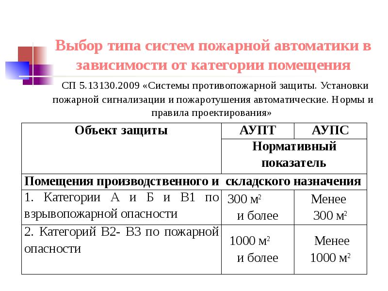 Пожарные показатели. СП 5.13130. СП 5.13130.2009 