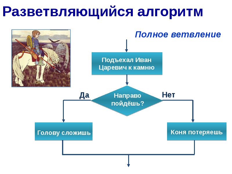 Линейные разветвляющиеся алгоритмы. Разветвляющийся алгоритм.