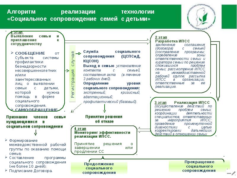 Социальное сопровождение презентация