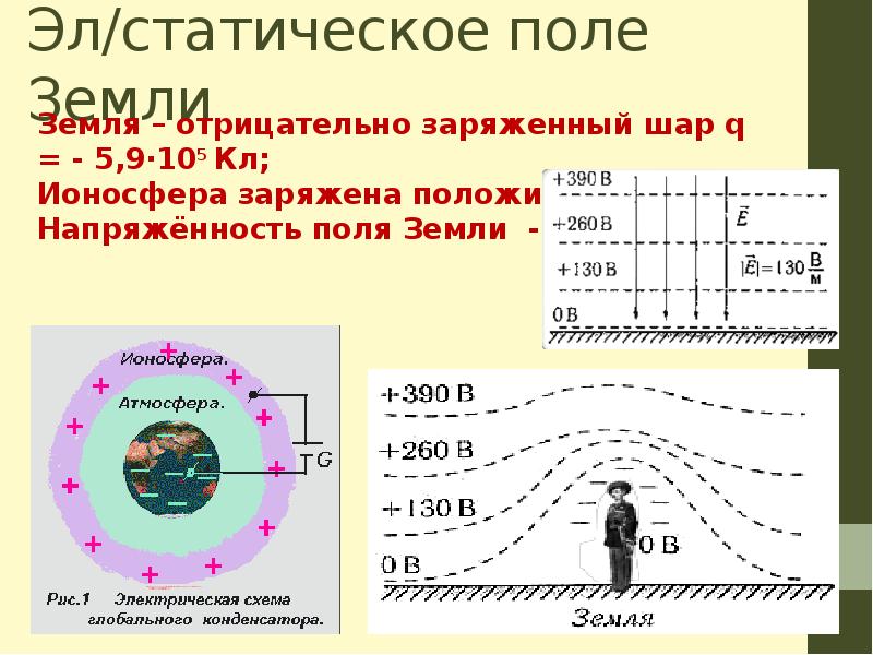 Заряд земли. Электростатическое поле земли. Земля заряжена отрицательно. Заряд земли положительный или отрицательный. Напряженность поля земли.