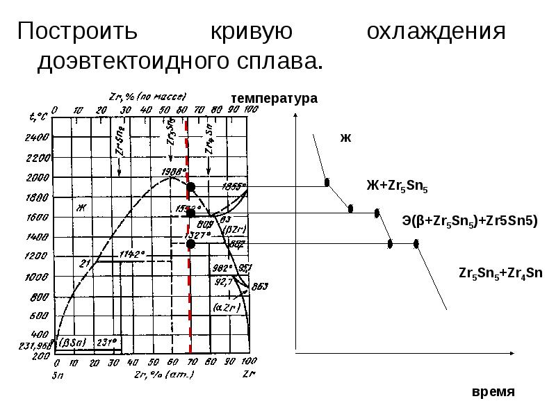 Как рисовать кривые охлаждения