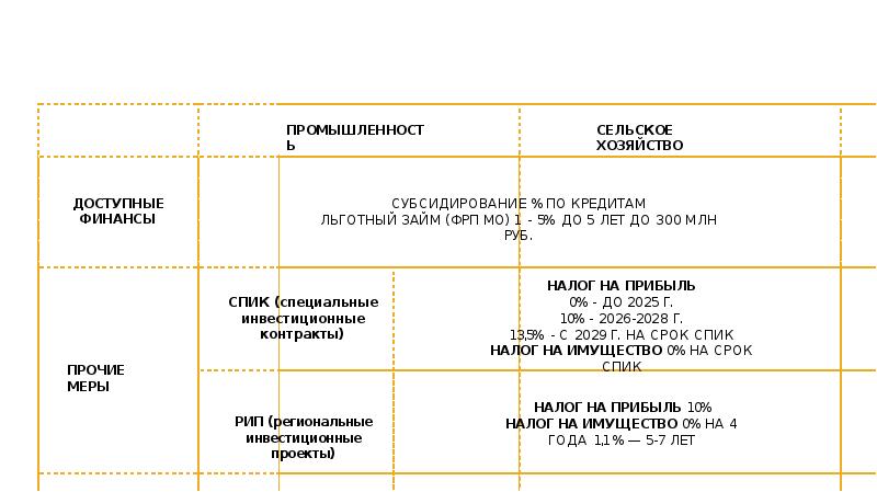 МЕРЫ ПОДДЕРЖКИ В ПРИОРИТЕТНЫХ НАПРАВЛЕНИЯХ