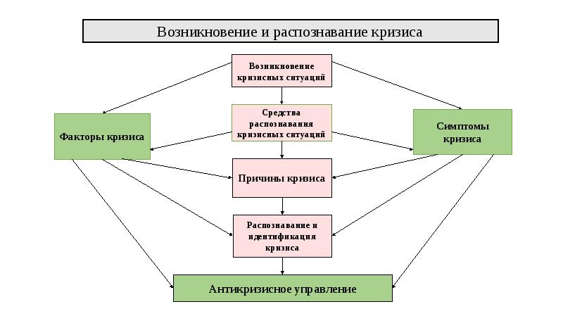 Государственное регулирование кризисных ситуаций презентация