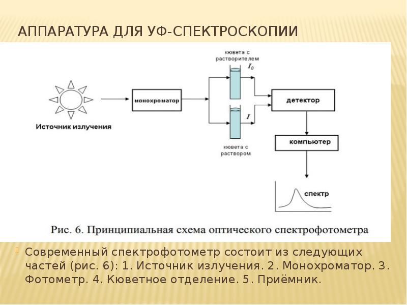 Ультрафиолетовая спектроскопия презентация