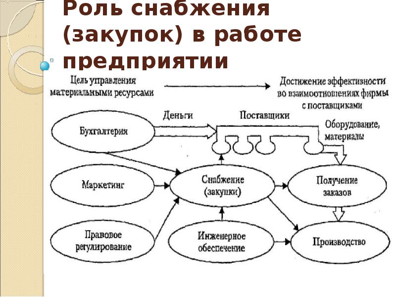 План работ отдела снабжения