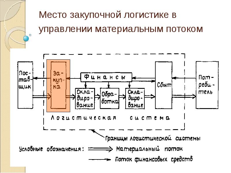 Материальный поток картинка