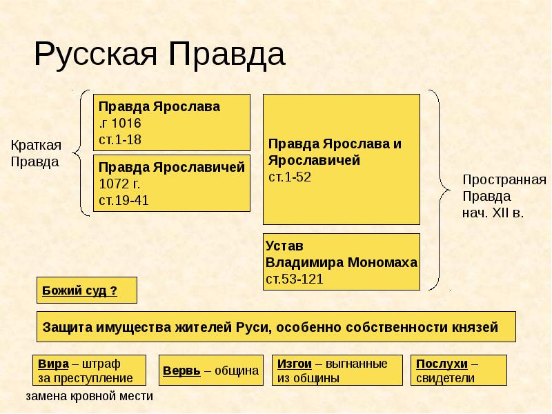 Пространная редакция русской правды появилась при великом