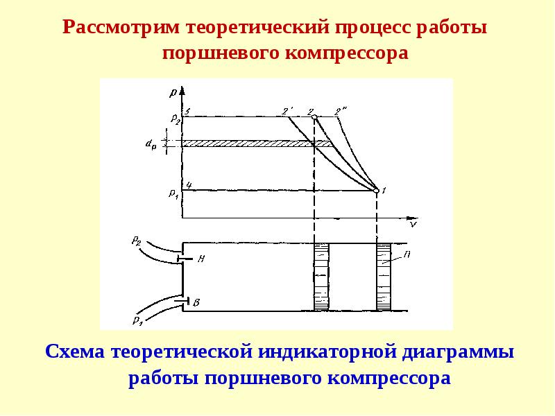 Диаграмма работы дизеля