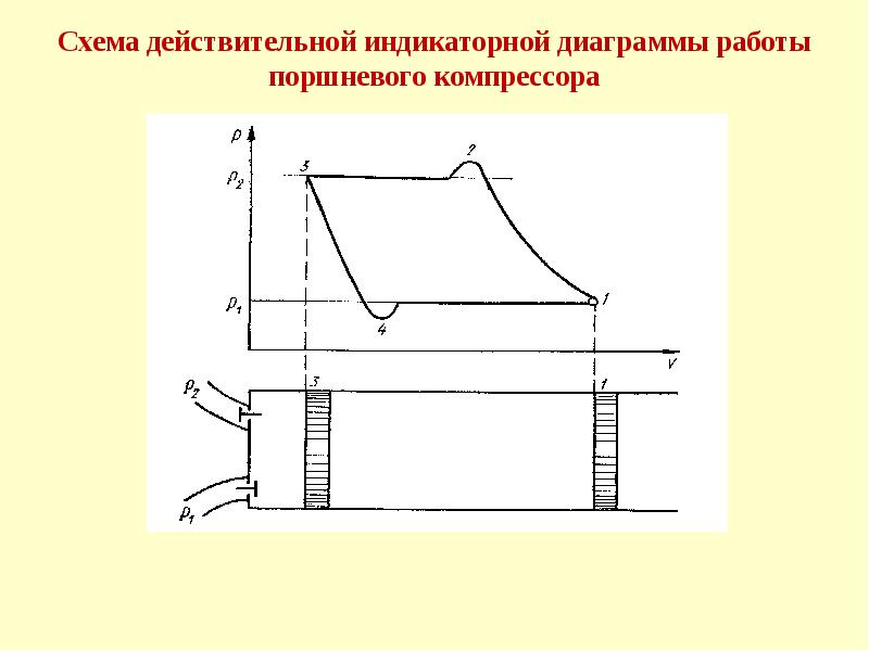 Индикаторная диаграмма поршневого насоса это график изменения давления