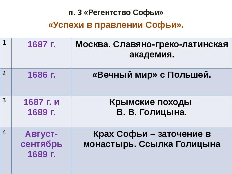 Презентация регентство царевны софьи