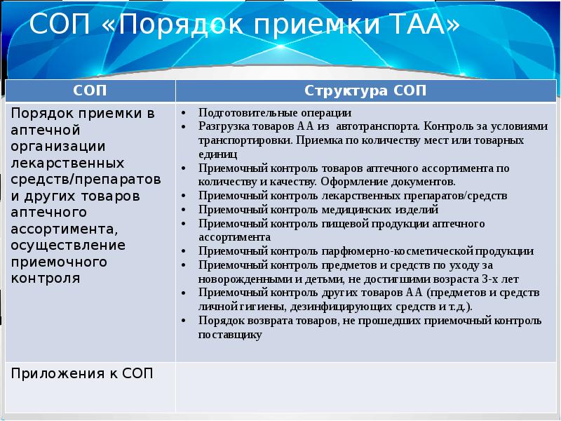 Соп по хранению лекарственных средств в аптеке образец