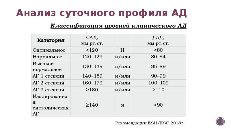 Исследование суточного. Суточные профили артериального давления. Суточные профили ад. Суточный профиль ад нормотензивного типа. Благоприятным суточным профилем артериального давления.