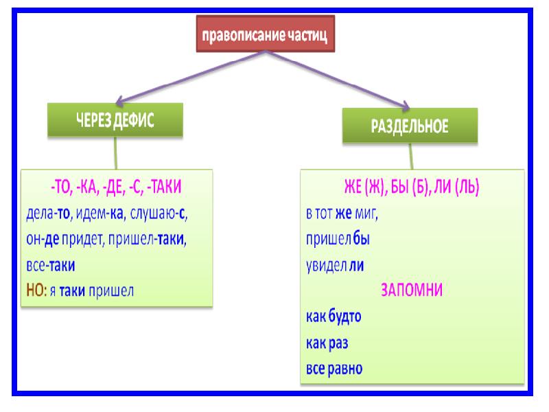 Презентация на тему правописание частиц