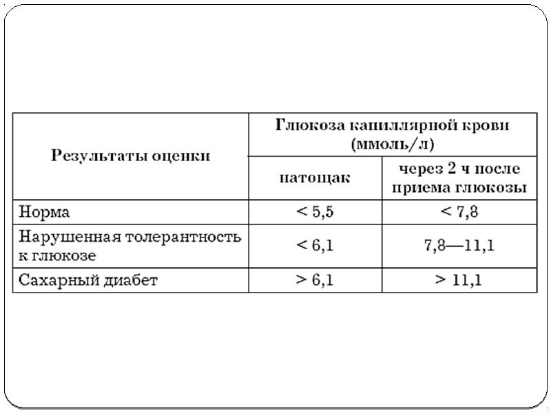 Проба на толерантность к глюкозе. Норма сахара в день.