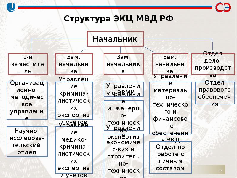 Экспертных учреждений министерства внутренних дел