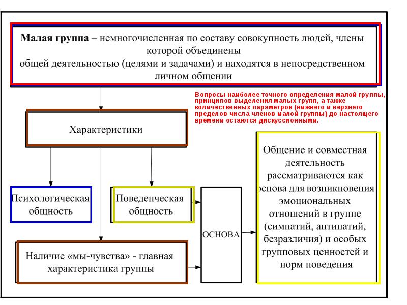 Малые группы презентация 10 класс профильный уровень