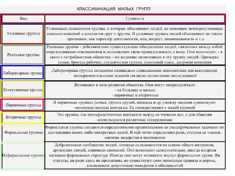 Малые группы презентация 10 класс профильный уровень