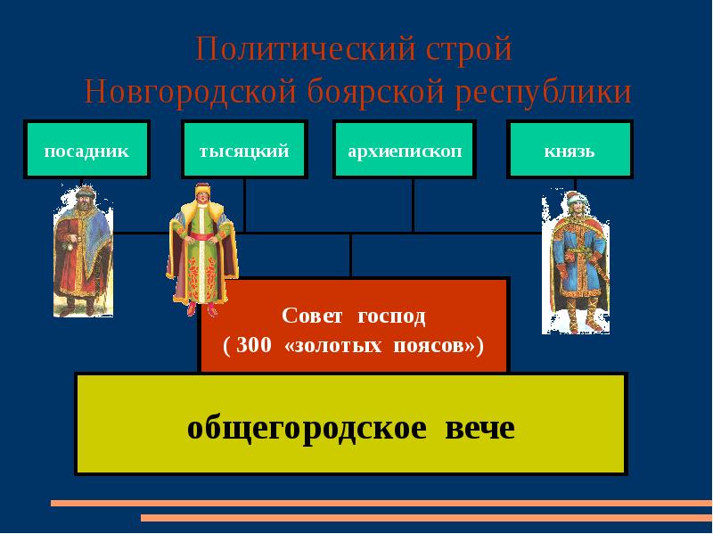 Органами избираемыми. Вече, Боярский совет, князь, посадник, тысяцкий в Новгороде. Посадник в Новгороде. Посадник тысяцкий архиепископ князь. Посадник вече.