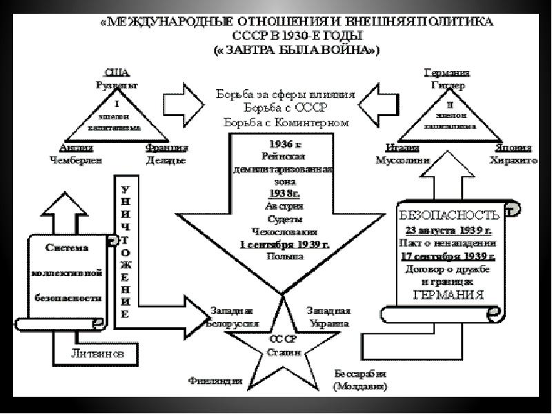 Межгосударственные и международные отношения схема