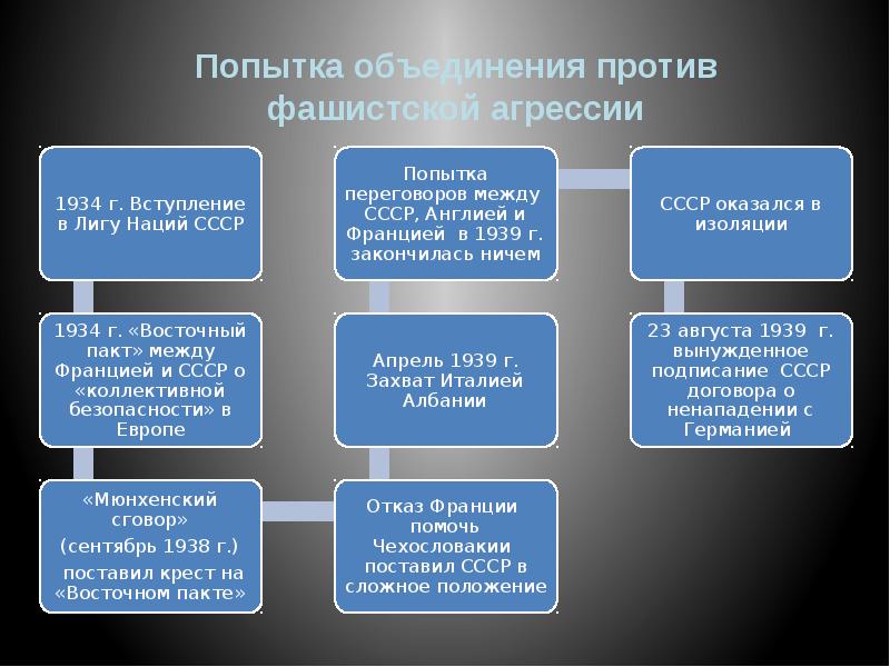 Ссср в системе международных отношений план