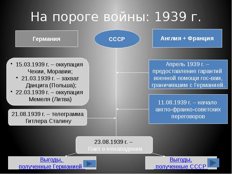 Ссср в системе международных отношений план