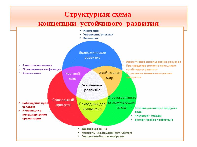 Развитие понятие системы. Структурная схема концепции устойчивого развития. Основные составляющие устойчивого развития. Составляющие компоненты устойчивого развития. Основные элементы устойчивого развития.