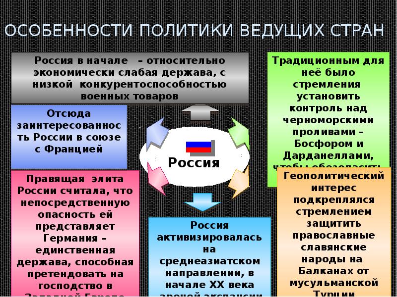 Международные отношения в начале 20 века презентация