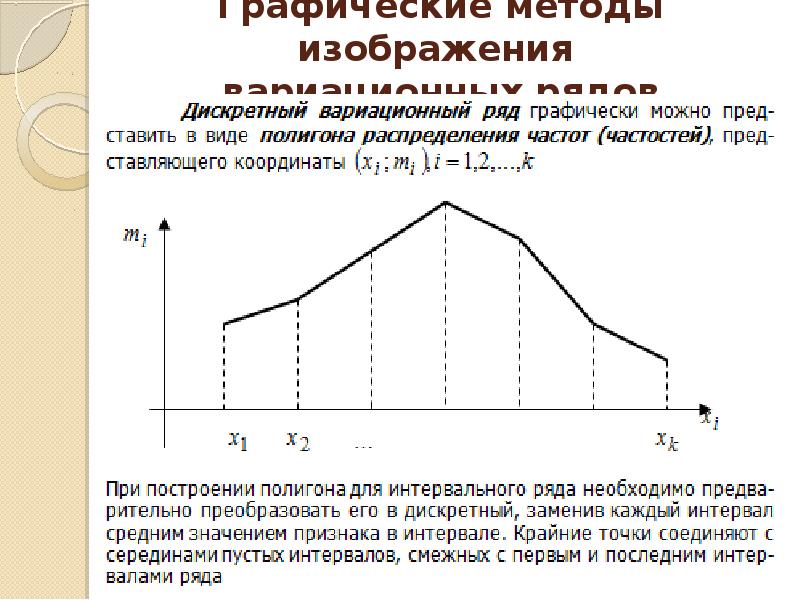 Графические изображения рядов распределения