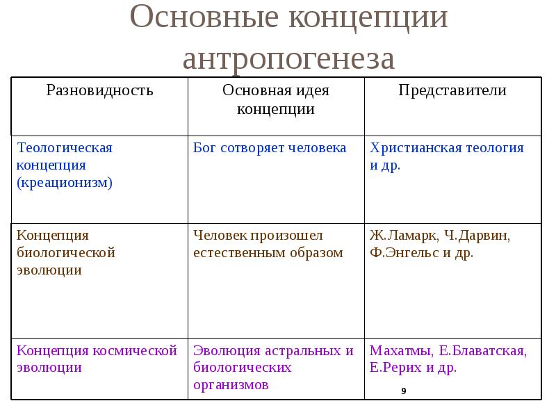 Как протекали процессы антропогенеза. Основные положения биологических теорий антропогенеза. Теория происхождения человека основные этапы антропогенеза. Таблица основные концепции антропогенеза. Основные концепции антропогенеза в философии таблица.