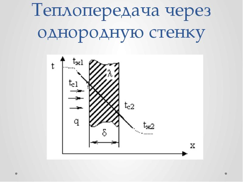 Теплопроводность однородной плоской стенки