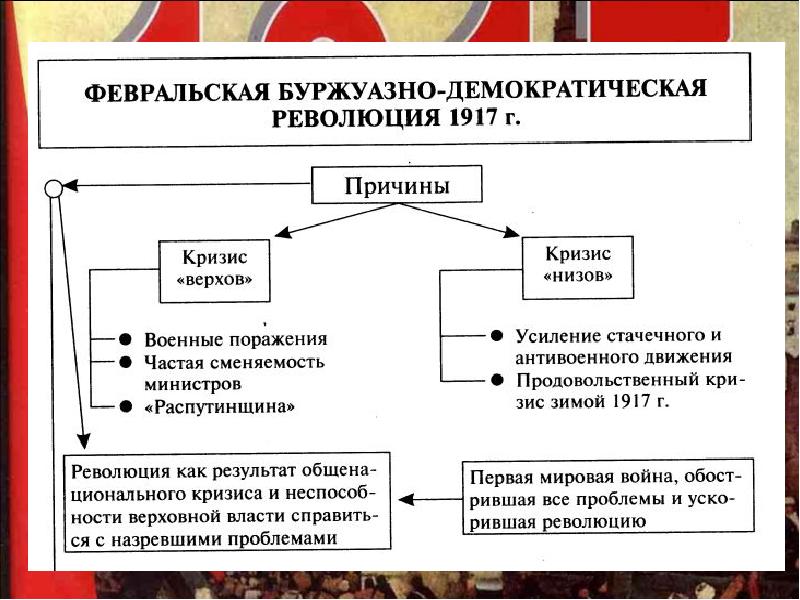 Февральская революция 1917 года презентация 10 класс