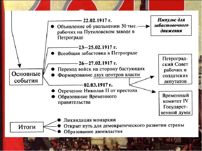 Характеристика февральской революции по плану