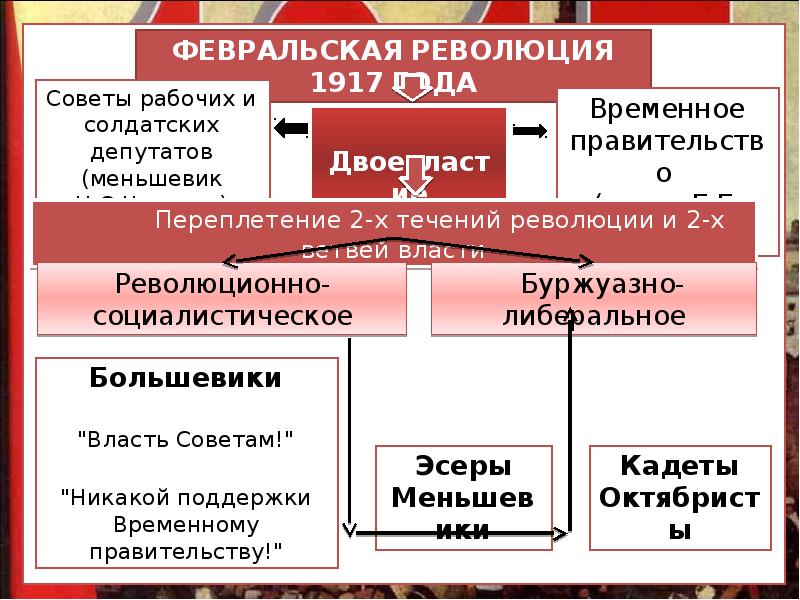 Правительства февральская революция