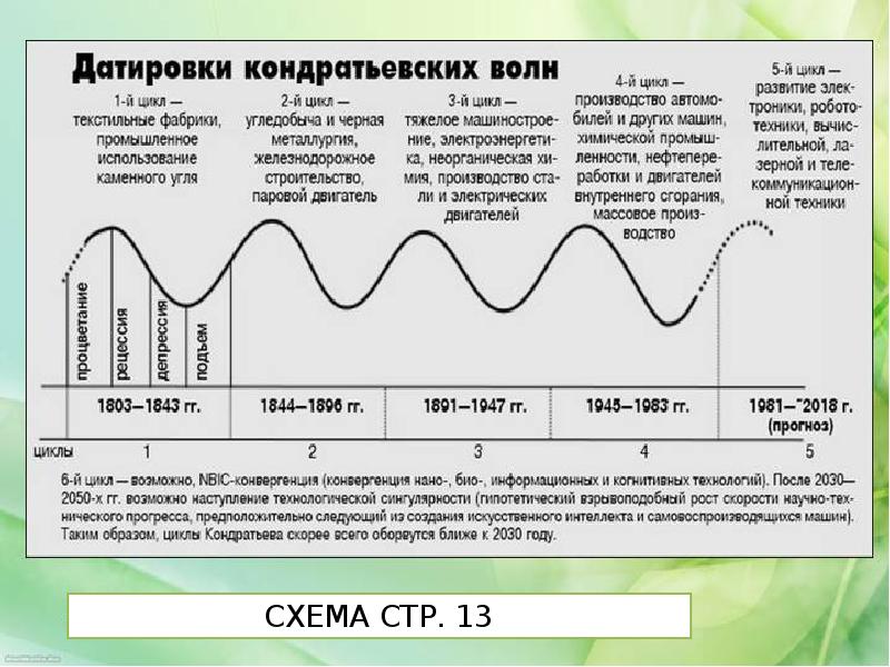 Циклы кондратьева презентация