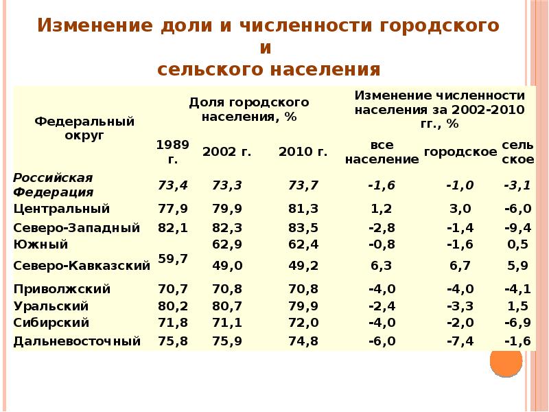 Сравните со средней плотностью населения в россии. Численность городского населения.