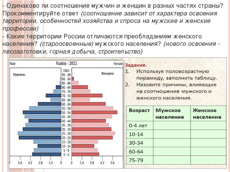 Верное соотношение мужского и женского населения в россии показано на диаграмме